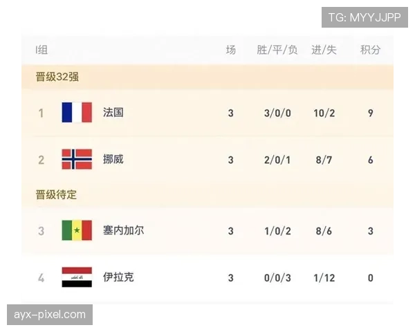 挪威I组完整进程：前两轮连胜后末轮负于法国